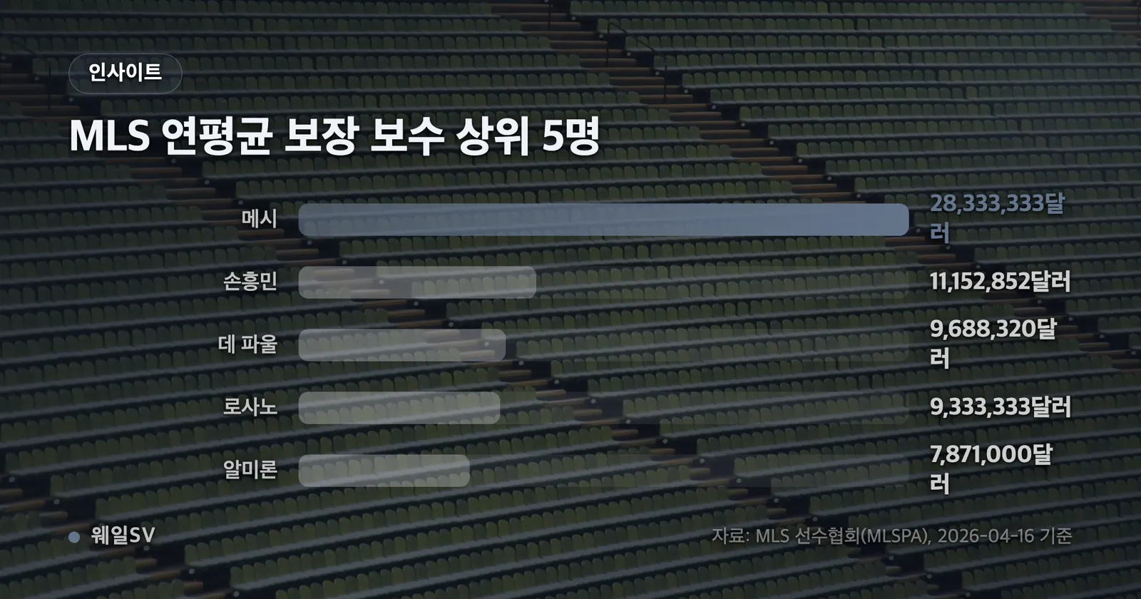 2026 MLS 연평균 보장 보수 상위 5명 막대그래프. 메시의 막대가 2위 손흥민보다 2.5배 높게 솟아 있다