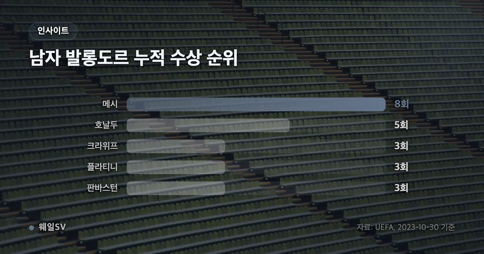 포브스 2026 세계 최고 수입 운동선수 1~4위 가로 막대그래프. 호날두 3억 달러, 카넬로 1억7,000만 달러, 메시 1억4,000만 달러, 르브론 1억3,780만 달러를 비교한다