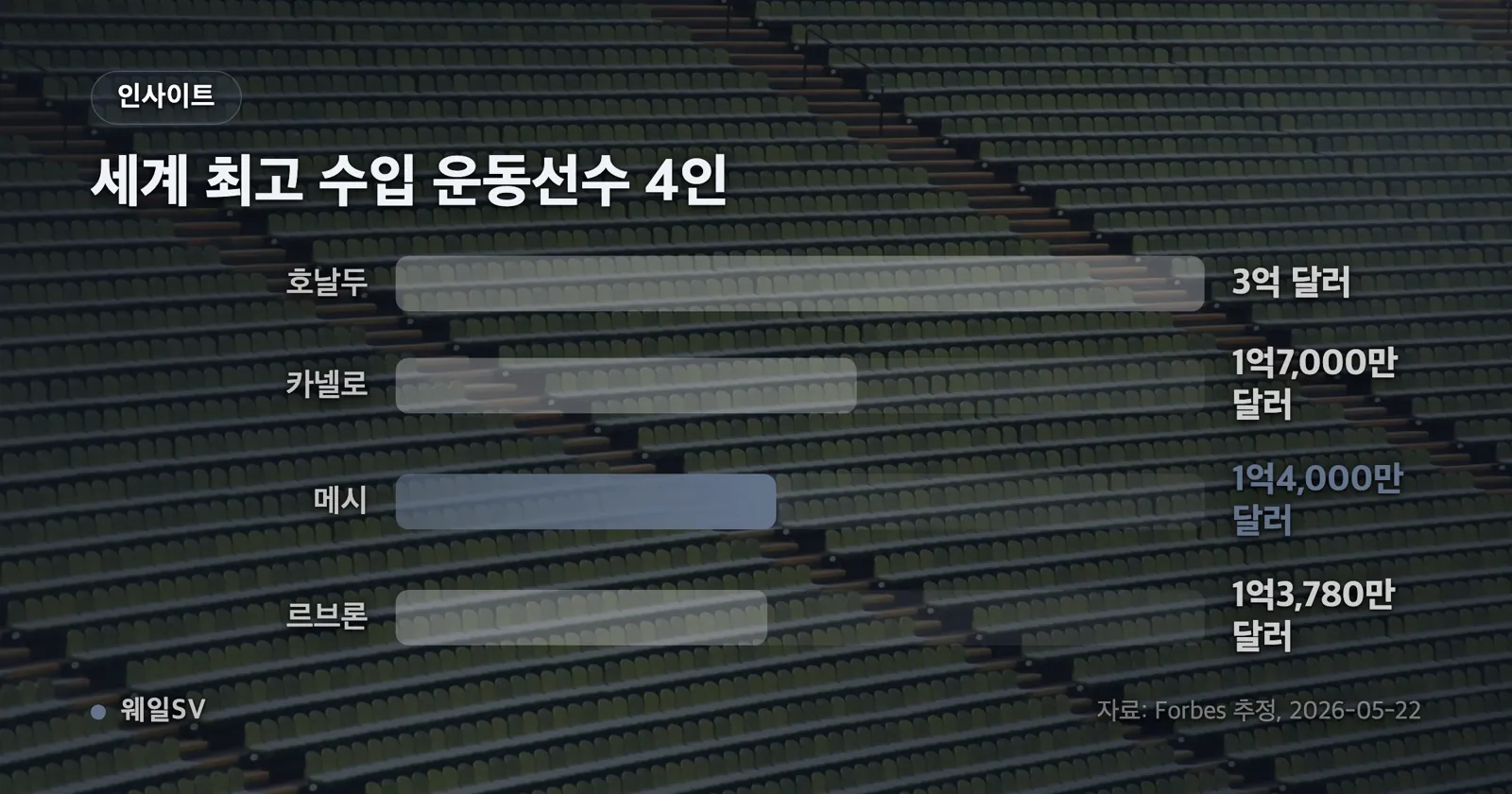 2025 MLS 정규시즌 득점 순위 막대그래프. 메시 29골과 부앙가·서리지 각 24골을 비교하고, 막대 옆에 2026 보장 보수를 함께 표시했다