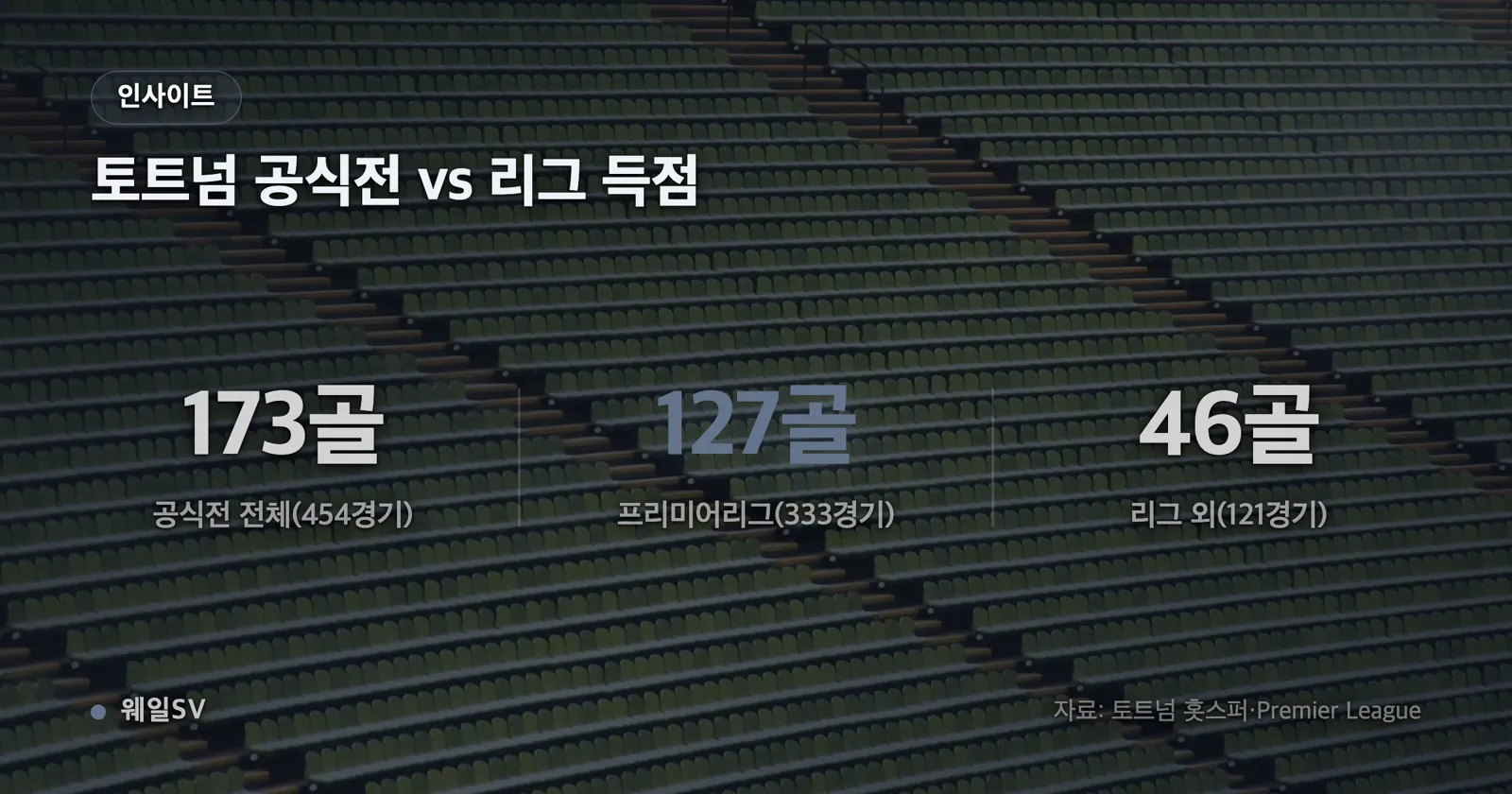 토트넘 공식전 454경기 173골, 프리미어리그 333경기 127골, 리그 외 121경기 46골을 경기당 0.38골 기준선과 함께 비교한 막대 그래프