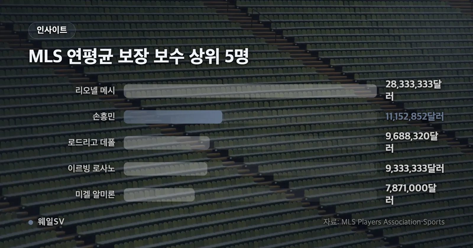 한국 남자 A매치 통산 득점 손흥민 58골, 차범근 58골, 황선홍 50골을 경기당 득점과 함께 나란히 보여 주는 가로 막대 그래프