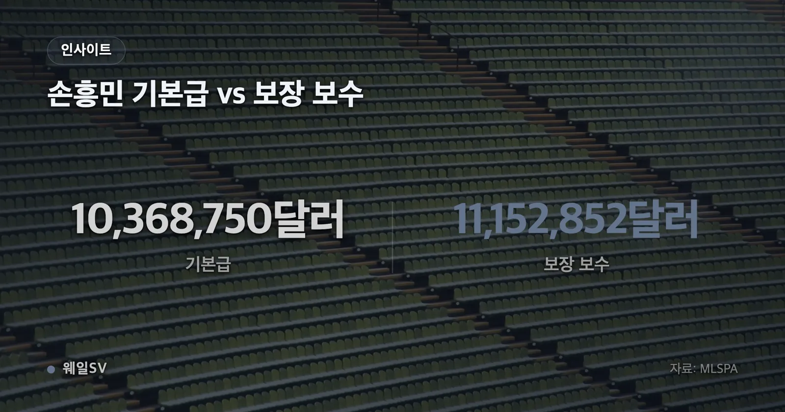 Bar chart listing No. 1 Messi's $28.33 million and No. 2 Son Heung-min's $11.15 million in guaranteed compensation, followed by the players ranked 3rd through 5th in descending order, with base salary overlaid