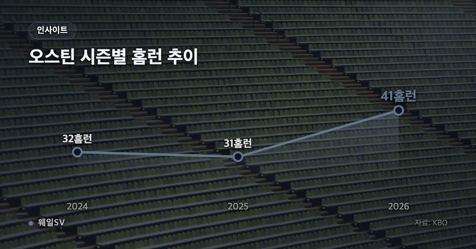 2026 KBO 홈런 상위 5명 김도영 43, 힐리어드 42, 오스틴 41, 강백호 34, 나성범 30을 비교한 막대 차트