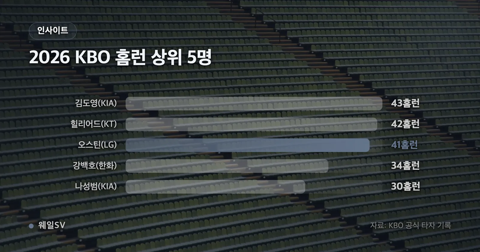 오스틴의 2023~2026 KBO 시즌별 홈런 23, 32, 31, 41개와 타점을 막대로 비교한 차트