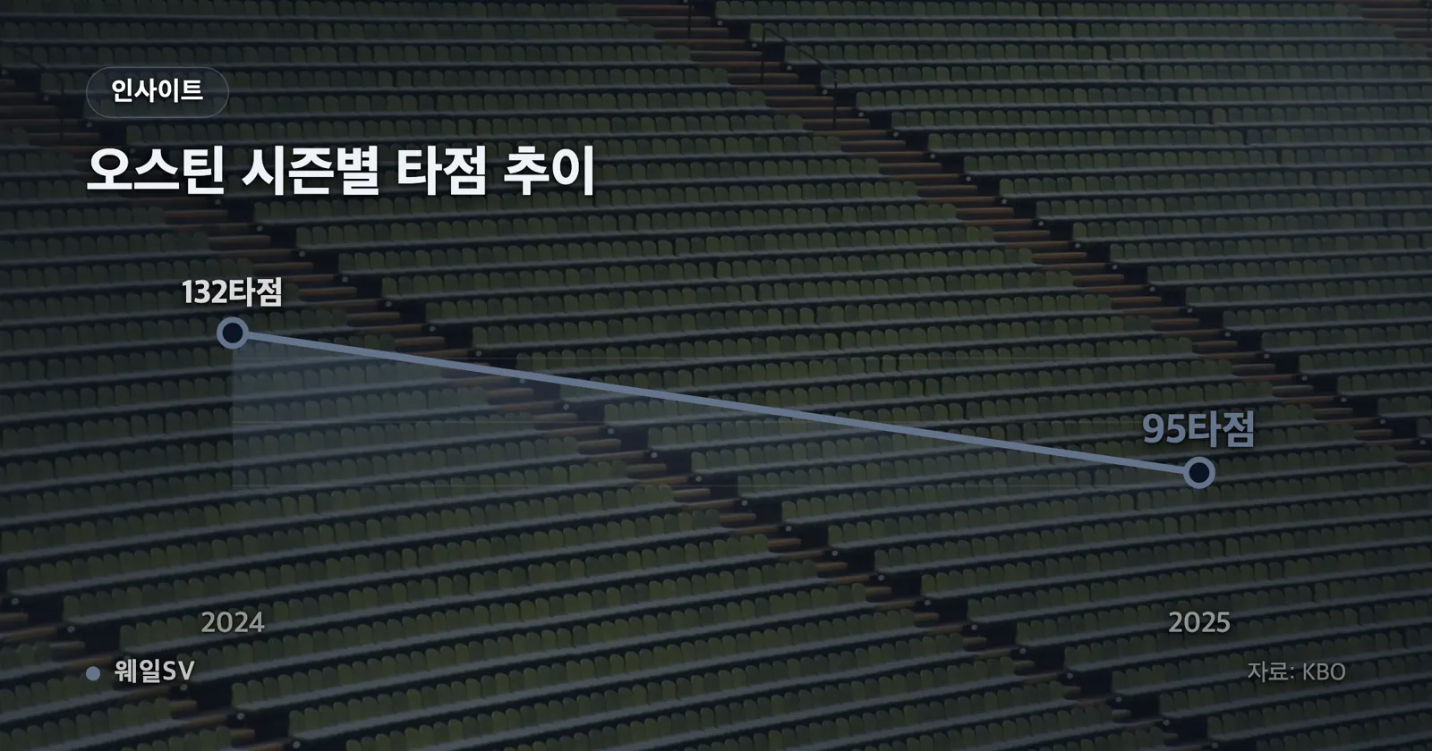 오스틴의 KBO 통산 홈런이 2023년 23개에서 55개, 86개, 127개로 늘어나는 누적 꺾은선 차트