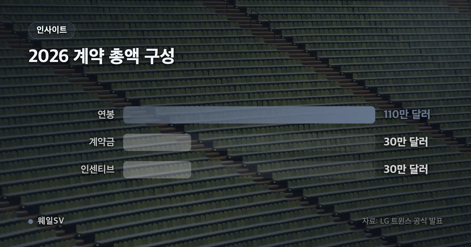 오스틴과 힐리어드의 2026시즌 계약을 계약금, 연봉, 인센티브로 나눠 쌓은 누적 막대 그래픽