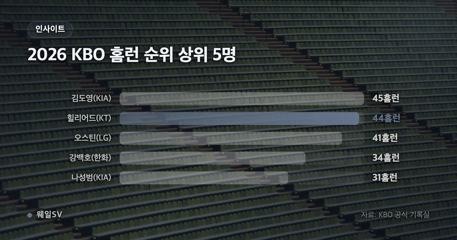 2026 KBO 홈런 상위 5명 김도영 45개, 힐리어드 44개, 오스틴 41개, 강백호 34개, 나성범 31개를 나란히 비교한 차트
