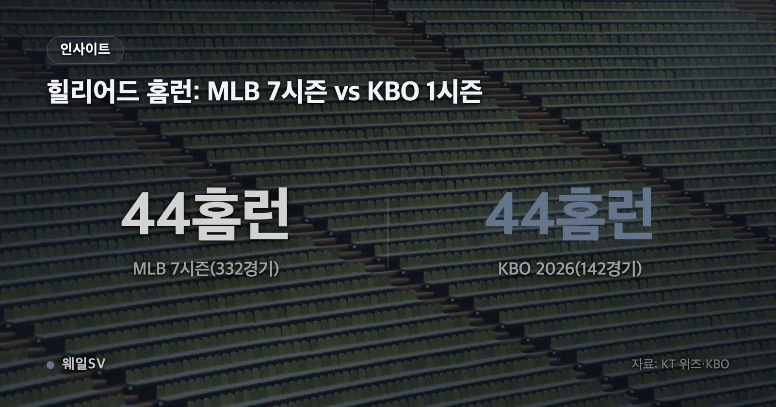 힐리어드의 MLB 통산 332경기 44홈런과 KBO 2026시즌 142경기 44홈런을 경기 수와 홈런 수로 나란히 비교한 인포그래픽