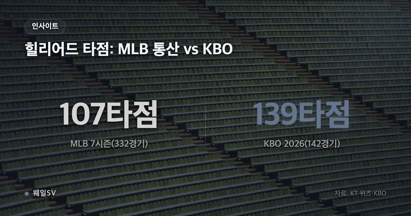 힐리어드의 타율을 MLB 통산 0.218, 2025 트리플A 0.288, 2026 KBO 0.304로 비교한 인포그래픽