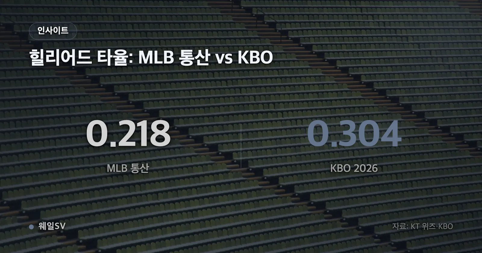 힐리어드의 2026시즌 계약 총액 100만 달러를 계약금 30만 달러와 연봉 70만 달러로 나눠 보여주는 인포그래픽
