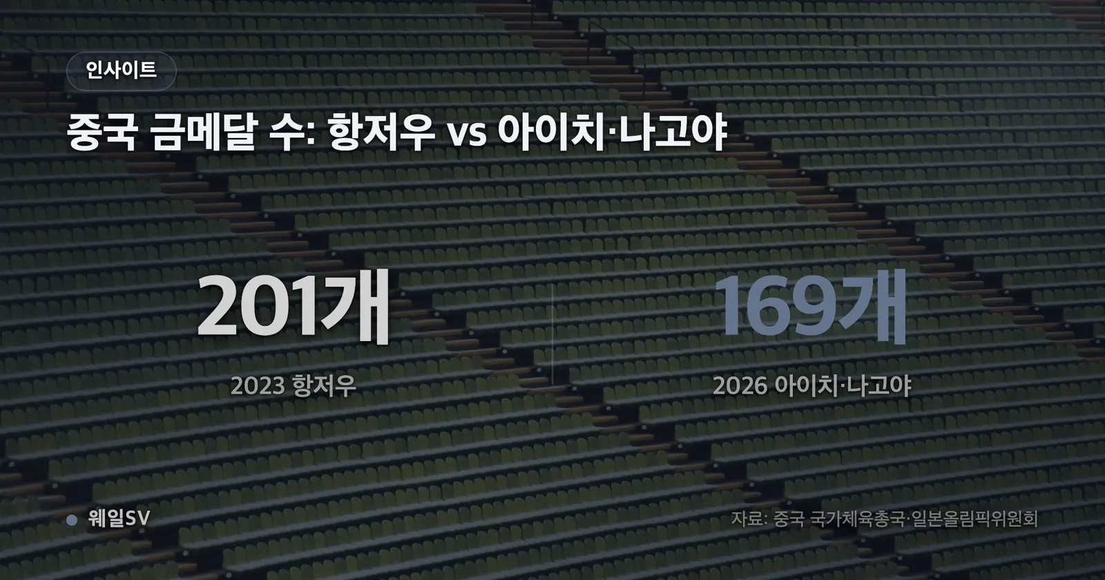 항저우 2023과 아이치·나고야 2026 대회의 중국 금·은·동메달 수를 나란히 비교한 묶음 막대 차트, 금메달 201개에서 169개로 감소 표시