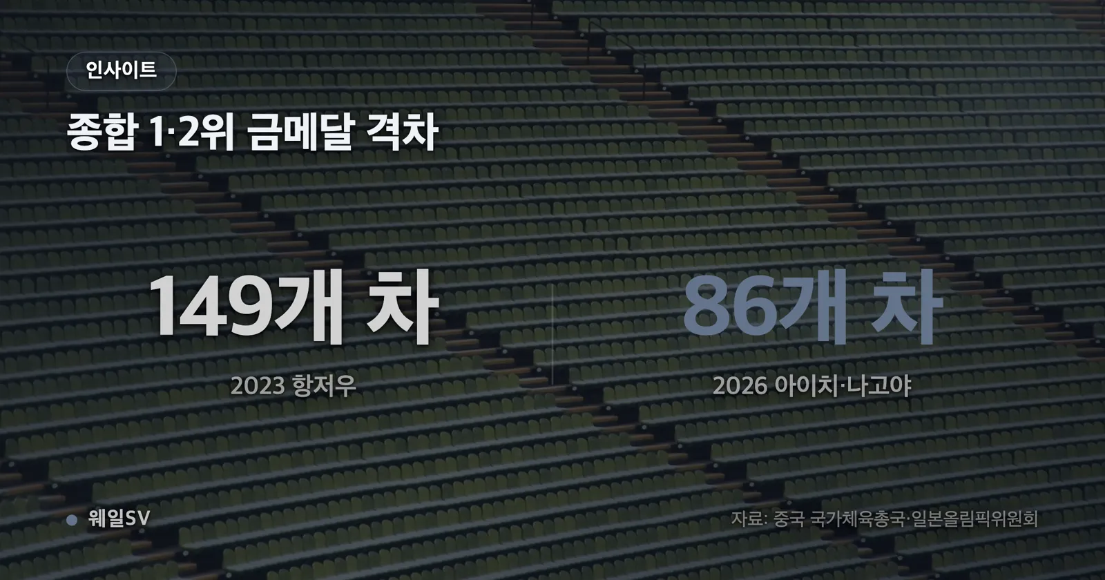 2023년과 2026년 중국·일본·한국 금메달 수 추이를 잇는 선 그래프, 중국과 일본 사이 격차가 149개에서 86개로 줄어든 구간 강조