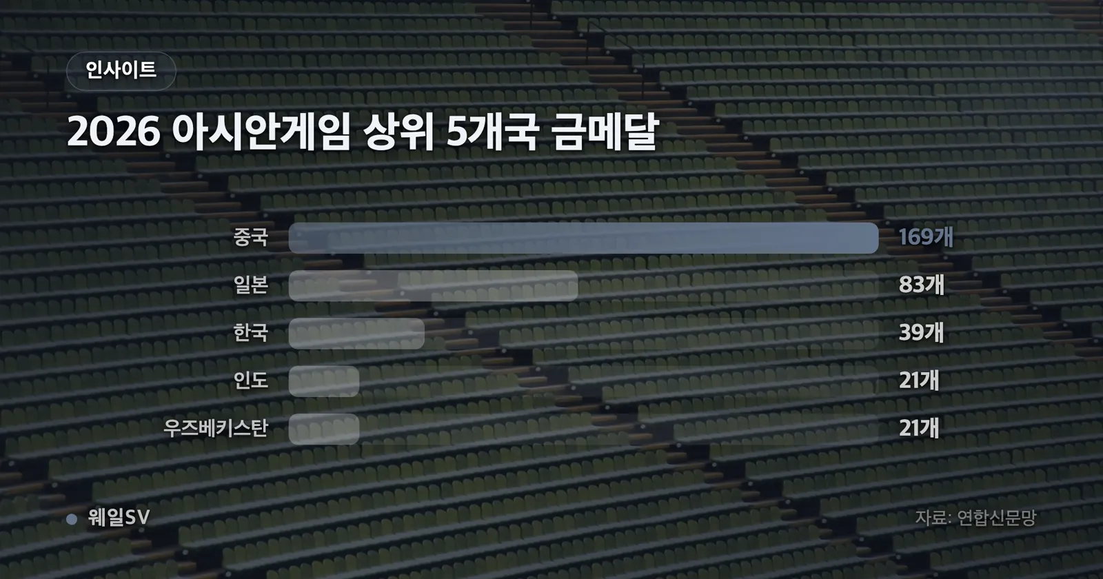 항저우 2023과 아이치·나고야 2026 대회의 중국 대비 일본 금메달 배율을 3.9배와 2.0배로 나란히 보여 주는 막대 차트