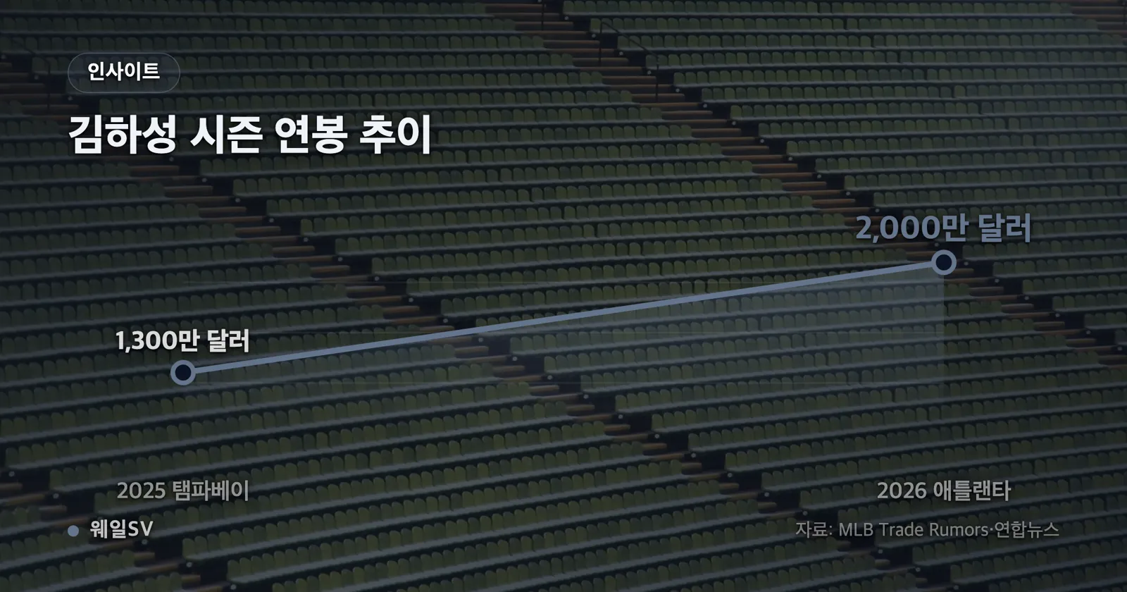 샌디에이고 4년 보장 총액 2,800만 달러와 애틀랜타 1년 계약 2,000만 달러를 나란히 비교한 가로 막대 차트