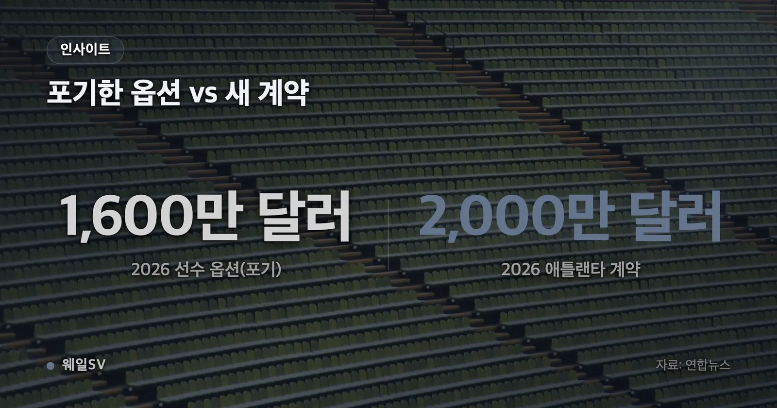 2021~2024년 계약 연평균 700만 달러, 2025년 기본 연봉 1,300만 달러, 2026년 연봉 2,000만 달러를 서로 다른 지표로 구분해 표시한 비교 차트