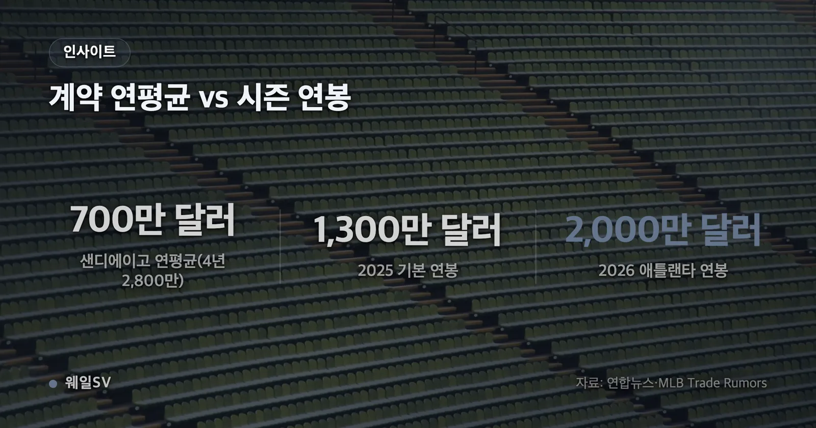 행사하지 않은 2026시즌 선수 옵션 1,600만 달러와 새 계약 2,000만 달러를 비교하고 차액 400만 달러를 표시한 막대 차트