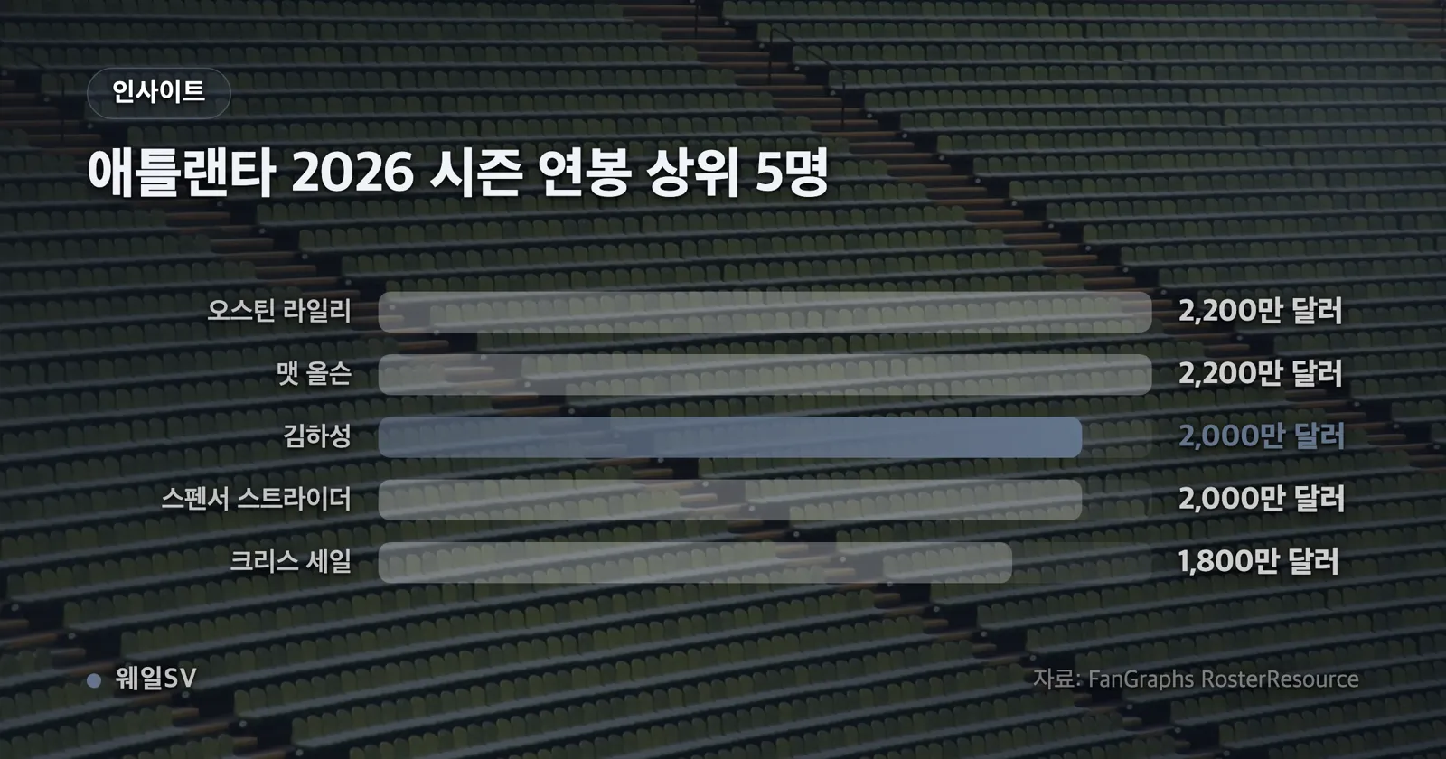 애틀랜타 브레이브스 2026시즌 연봉 상위 5명 라일리, 올슨, 김하성, 스트라이더, 세일의 금액을 비교한 세로 막대 차트