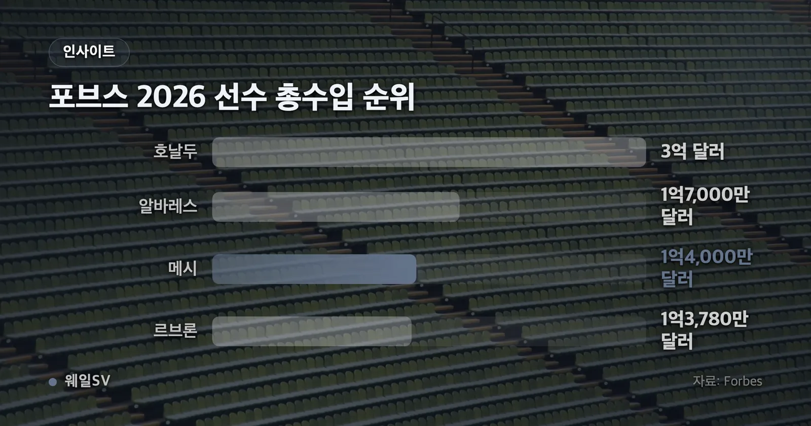 포브스 2026 세계 운동선수 추정 총수입 상위 4명을 비교한 막대 차트. 호날두 3억 달러, 카넬로 알바레스 1억7,000만 달러, 메시 1억4,000만 달러, 르브론 제임스 1억3,780만 달러 막대가 표시되어 있다