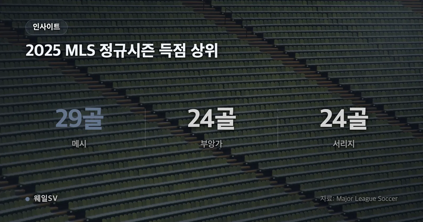 2025 MLS 정규시즌 득점 상위 3명을 비교한 막대 차트. 메시 29골, 드니 부앙가와 샘 서리지 각 24골이 표시되어 있다