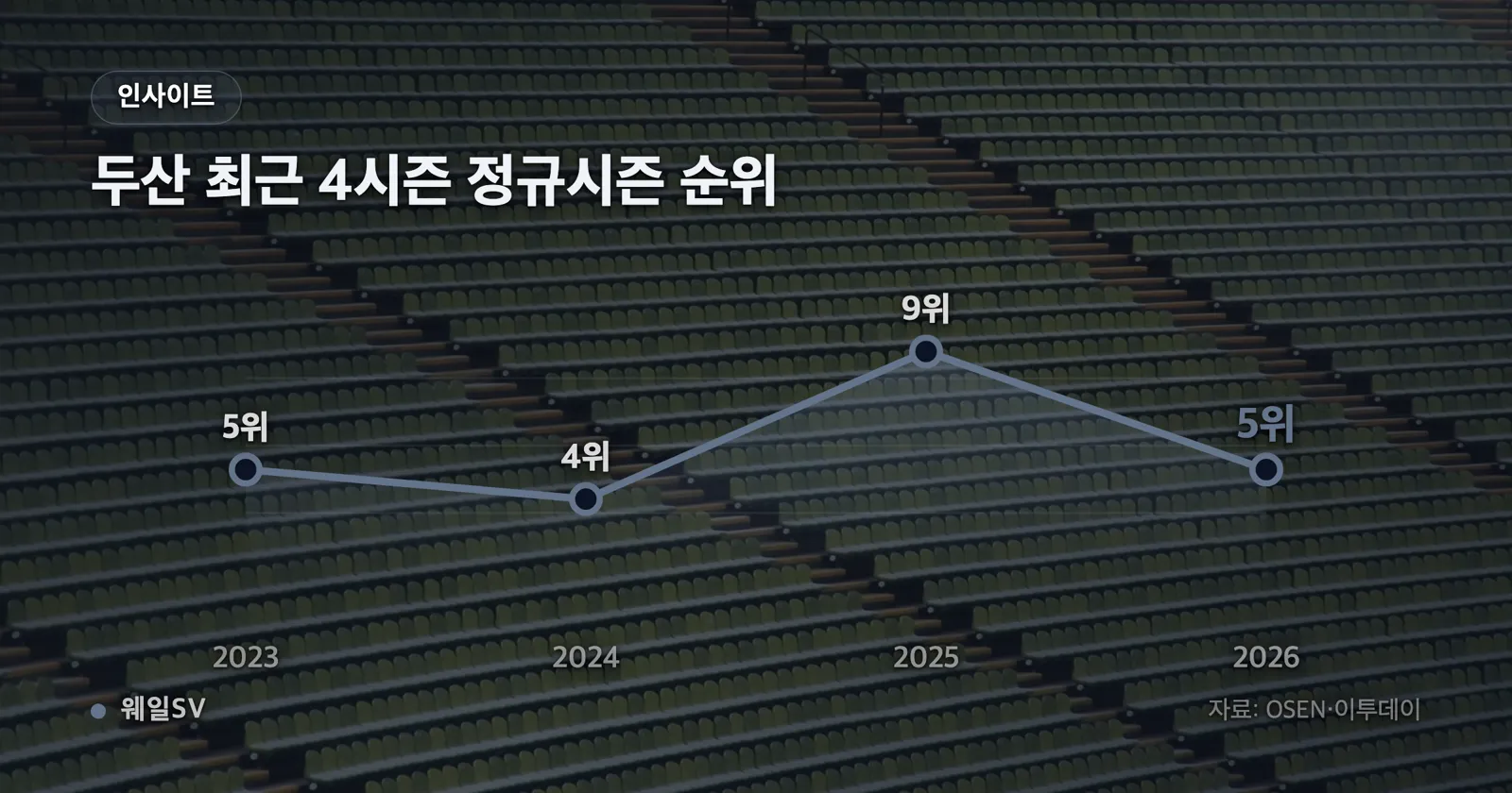 와일드카드 결정전 1차전 이닝별 득점 흐름 그래픽, 1회 LG 2점(오스틴 투런), 7회 두산 1점, 8회 LG 2점이 막대로 표시되고 최종 스코어 LG 4-1 두산이 적힌 그래픽