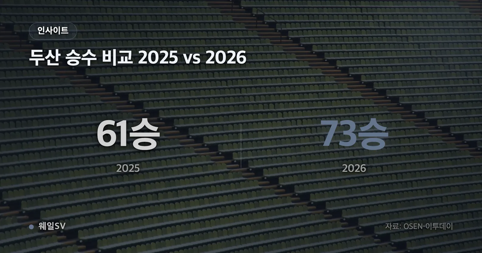 2023년부터 2026년까지 두산 베어스 정규시즌 순위 추세선 그래픽, 5위·4위·9위·5위로 꺾이는 선과 시즌별 승수 74·74·61·73승 막대가 함께 표시된 차트