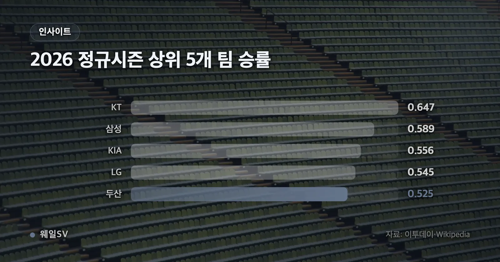 곽빈의 2025시즌과 2026시즌 연봉 막대 비교(3억 8,000만 원에서 3억 500만 원)와 베어스 우완 한 시즌 탈삼진 비교(2019년 린드블럼 189개, 2026년 곽빈 197개)를 나란히 배치한 인포그래픽