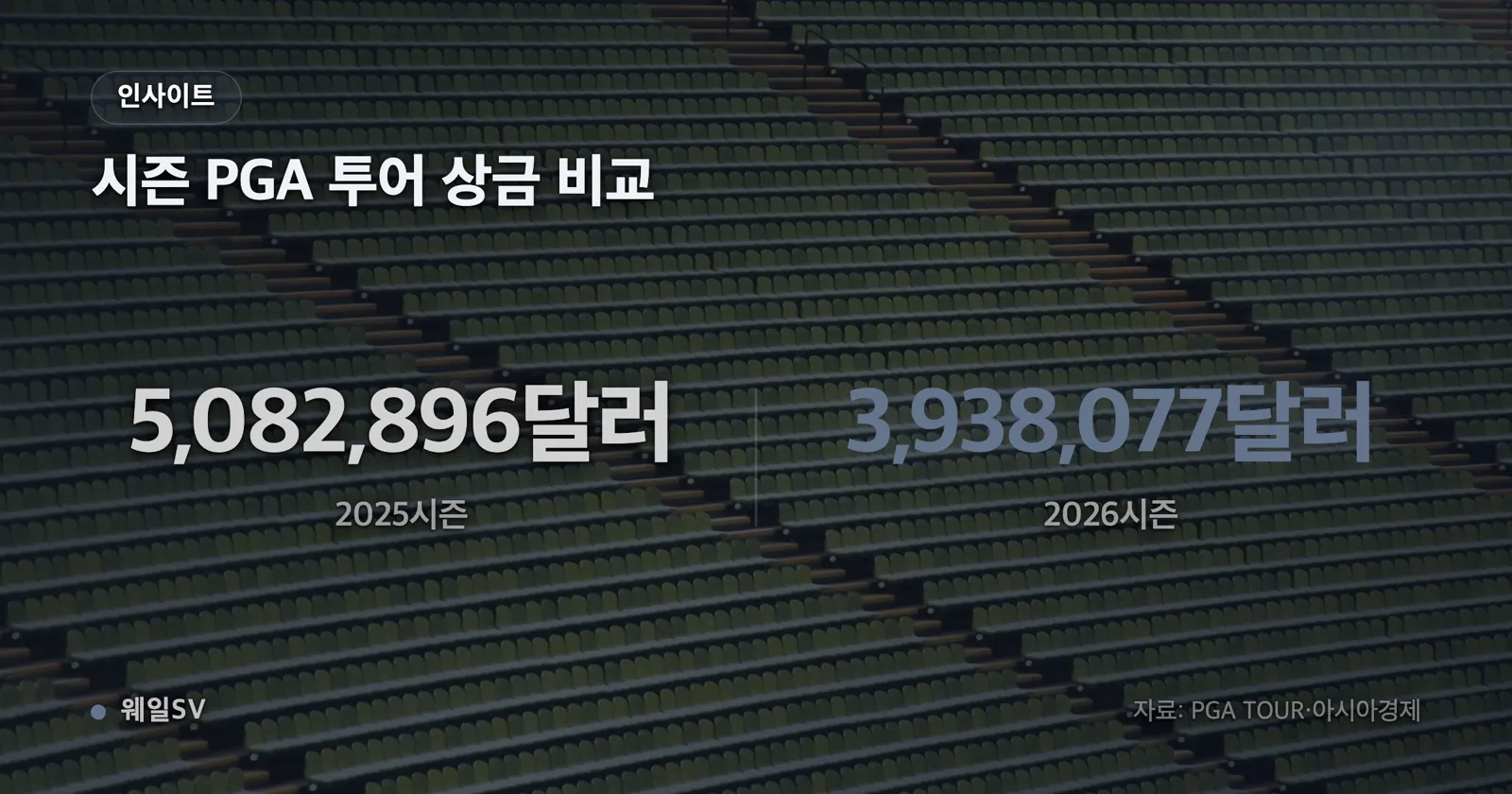 2025시즌과 2026시즌 PGA 투어 상금, 통산과 2026시즌 톱10 비율을 비교한 차트