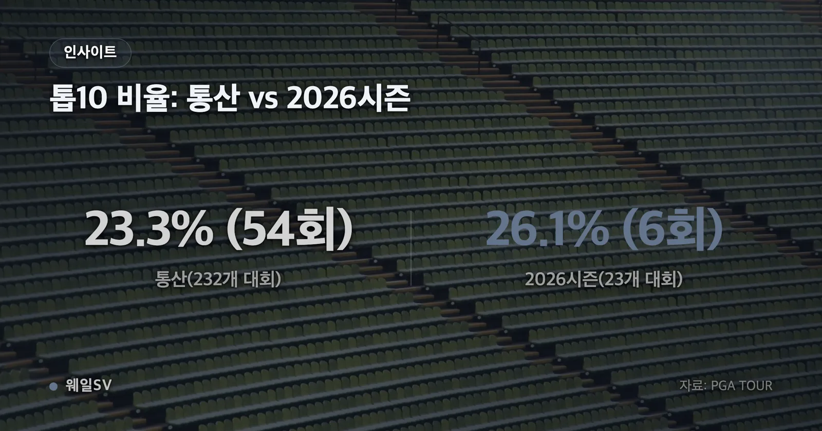 샘 번스, 김시우, 임성재의 PGA 투어 통산 상금을 비교한 차트