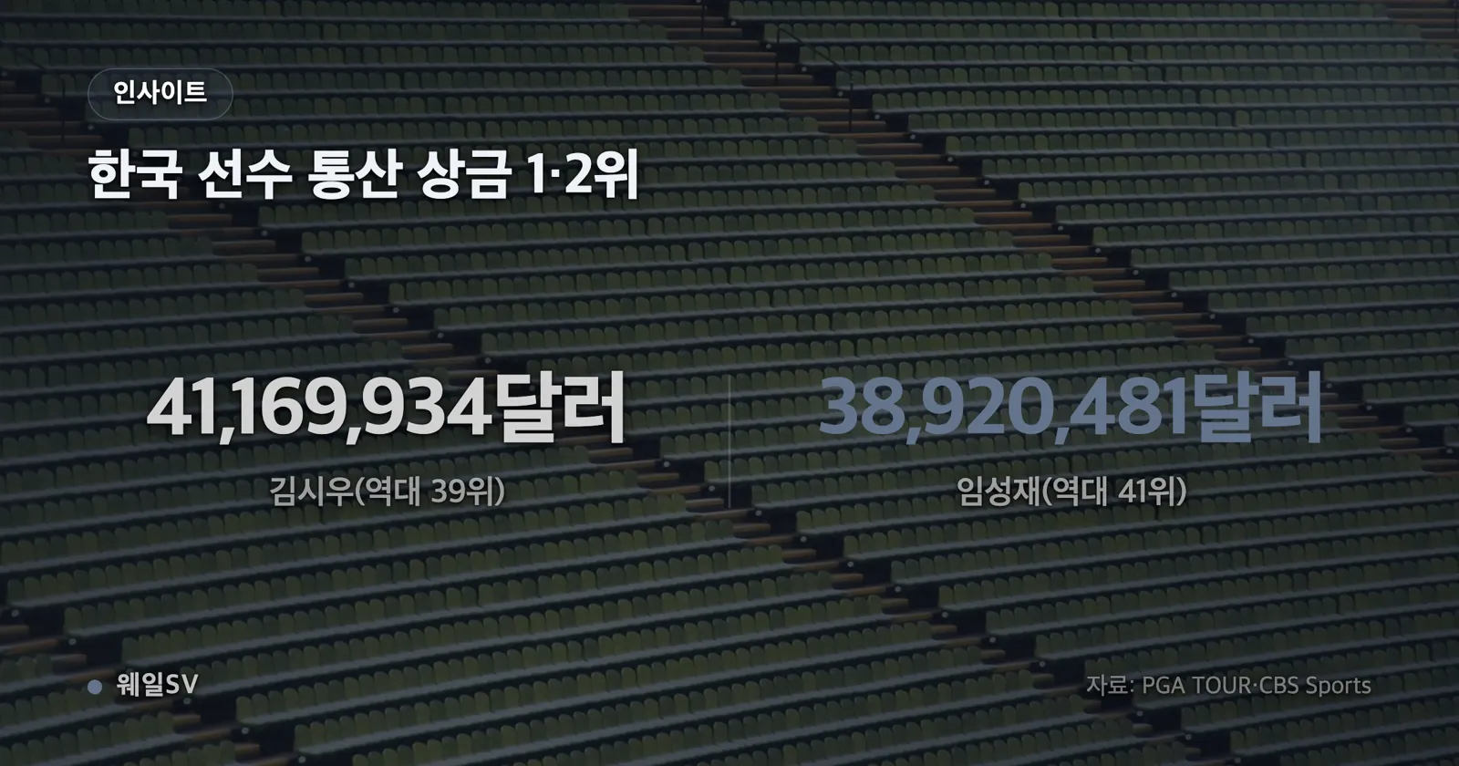 OWGR 56위부터 64위까지 평균 포인트를 비교하고 60위 임성재를 강조한 차트
