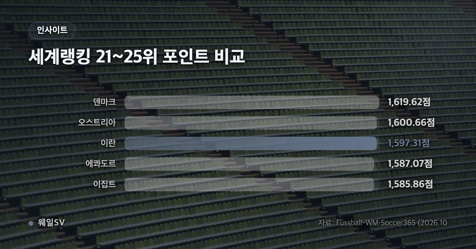 FIFA 세계랭킹 23위, 아시아 2위, 1,597.31점 세 지표를 나란히 배치한 이란 대표팀 랭킹 요약 그래픽