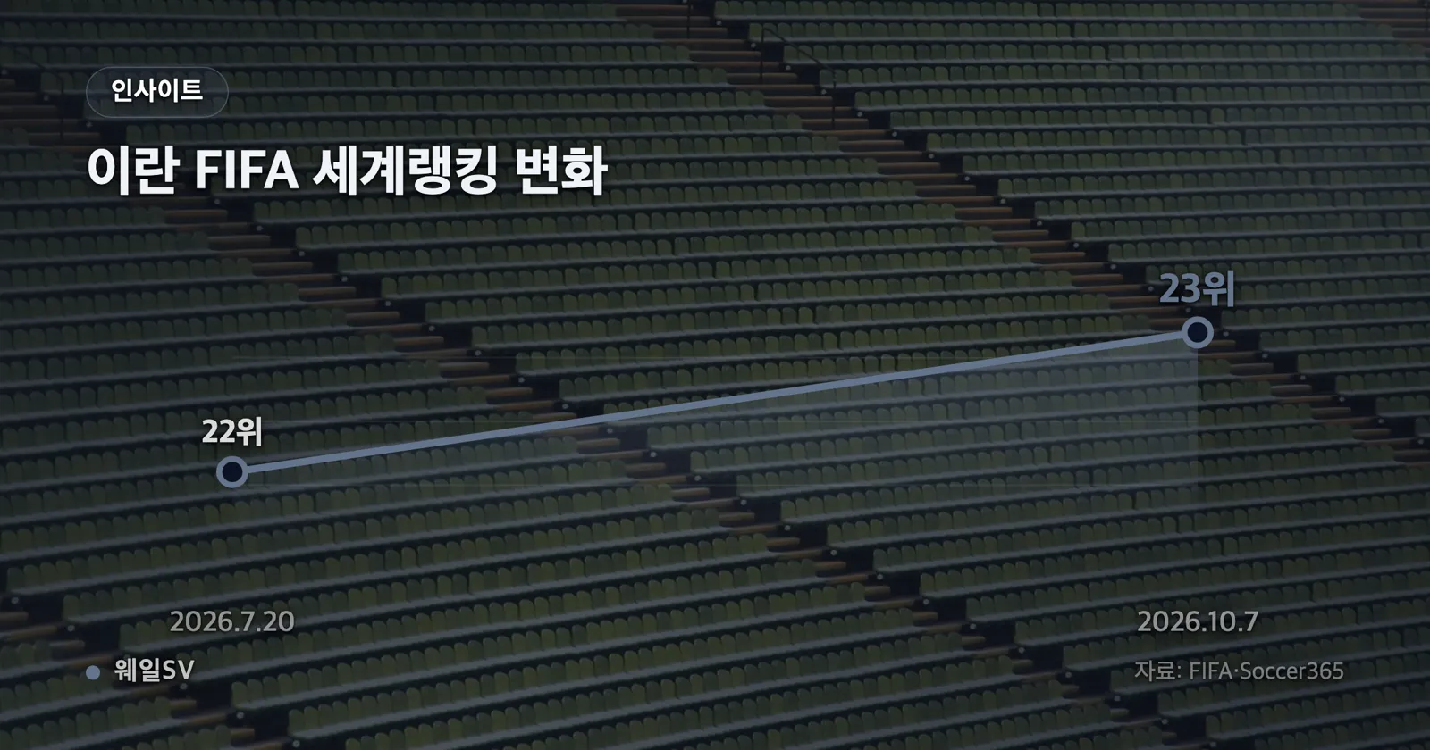 21위 덴마크부터 25위 이집트까지 다섯 나라의 포인트 간격을 가로 막대와 점수 차 라벨로 표시한 차트