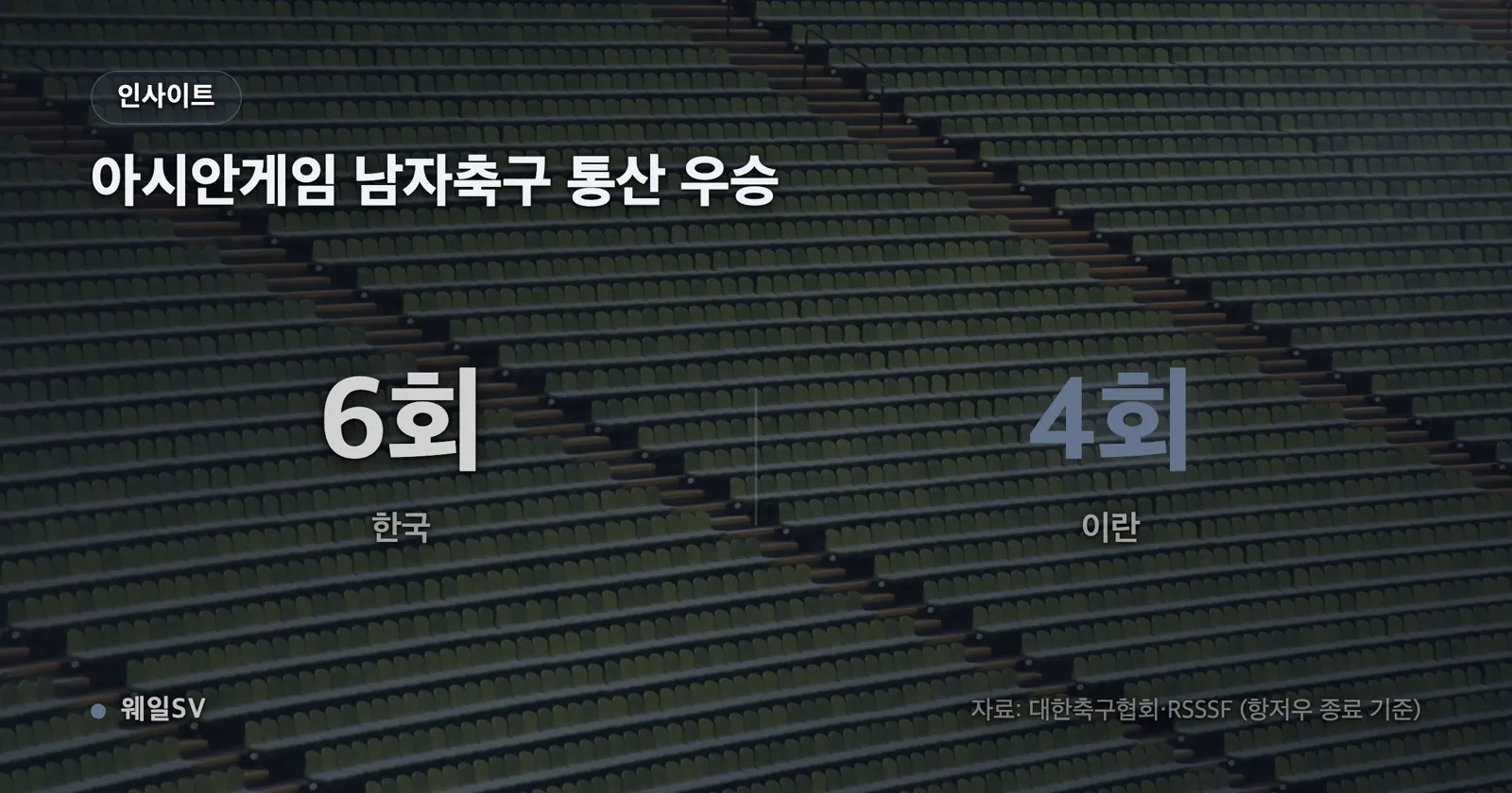 아시안게임 남자축구 통산 우승 횟수 한국 6회와 이란 4회를 비교하고 이란 우승 연도 1974·1990·1998·2002를 표시한 막대 그래프
