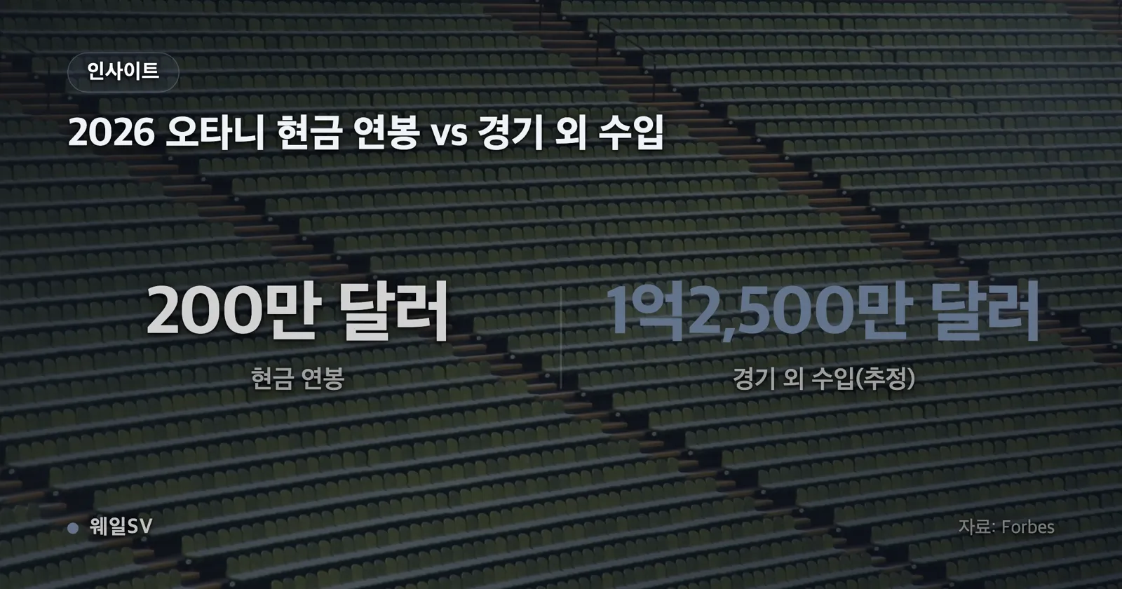 두 선수의 계약을 비교한 막대 차트. 명목 총액은 후안 소토 7억6,500만 달러가 오타니 7억 달러보다 높고, 연평균은 오타니 7,000만 달러가 소토 5,100만 달러보다 높다