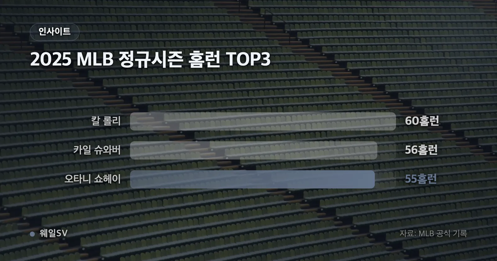 세로 막대 차트. 2025년 MLB 정규시즌 홈런 상위 3명으로 칼 롤리 60개, 카일 슈와버 56개, 오타니 쇼헤이 55개가 나란히 서 있다
