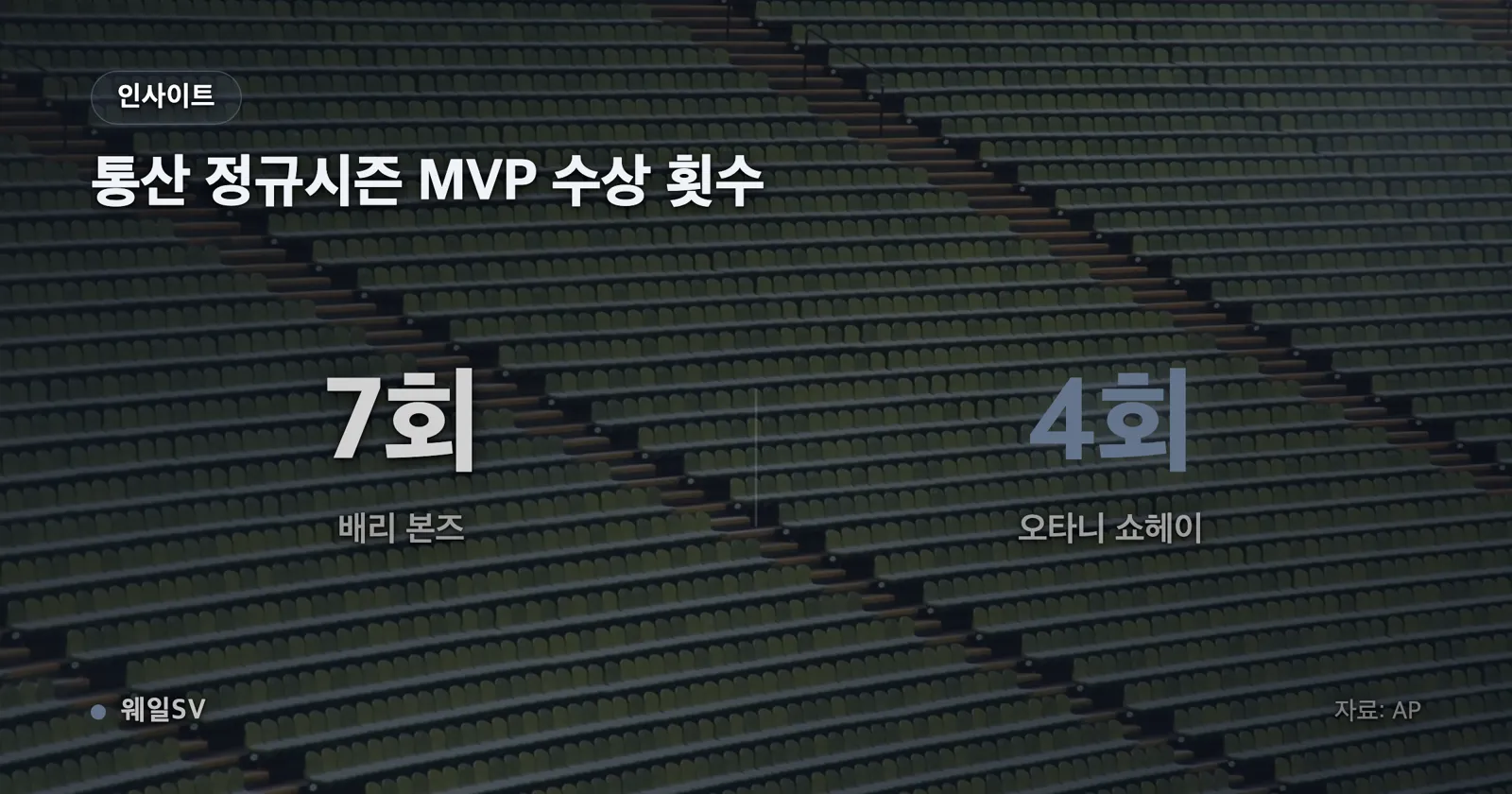 MLB 통산 정규시즌 MVP 수상 횟수를 비교한 막대 차트. 배리 본즈 7회, 오타니 쇼헤이 4회, 애런 저지 3회 순으로 막대가 놓였다