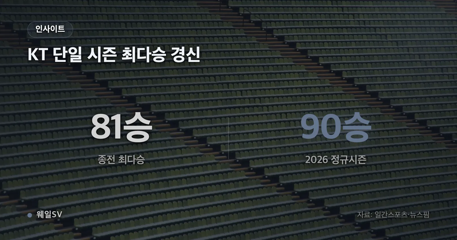 KT 위즈 2024년 5위, 2025년 6위, 2026년 1위 순위 변화를 보여주는 꺾은선 추세 차트