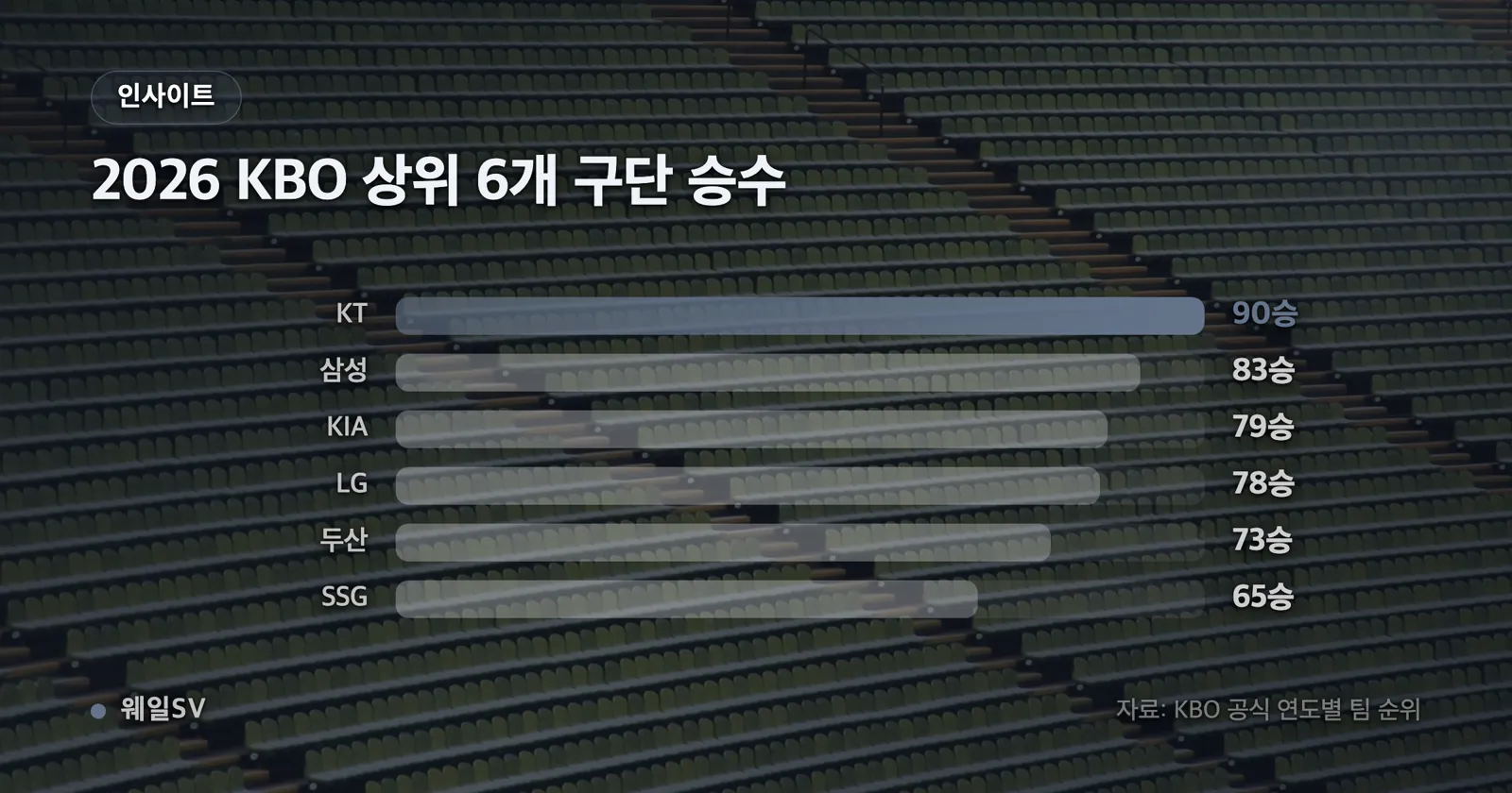 KT 위즈 종전 최다승 81승과 2026년 90승을 비교한 가로 막대 차트