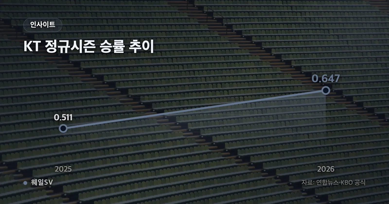 2026 KBO 정규시즌 10개 구단의 선두 KT 대비 게임차를 0부터 40.5까지 나타낸 세로 막대 차트