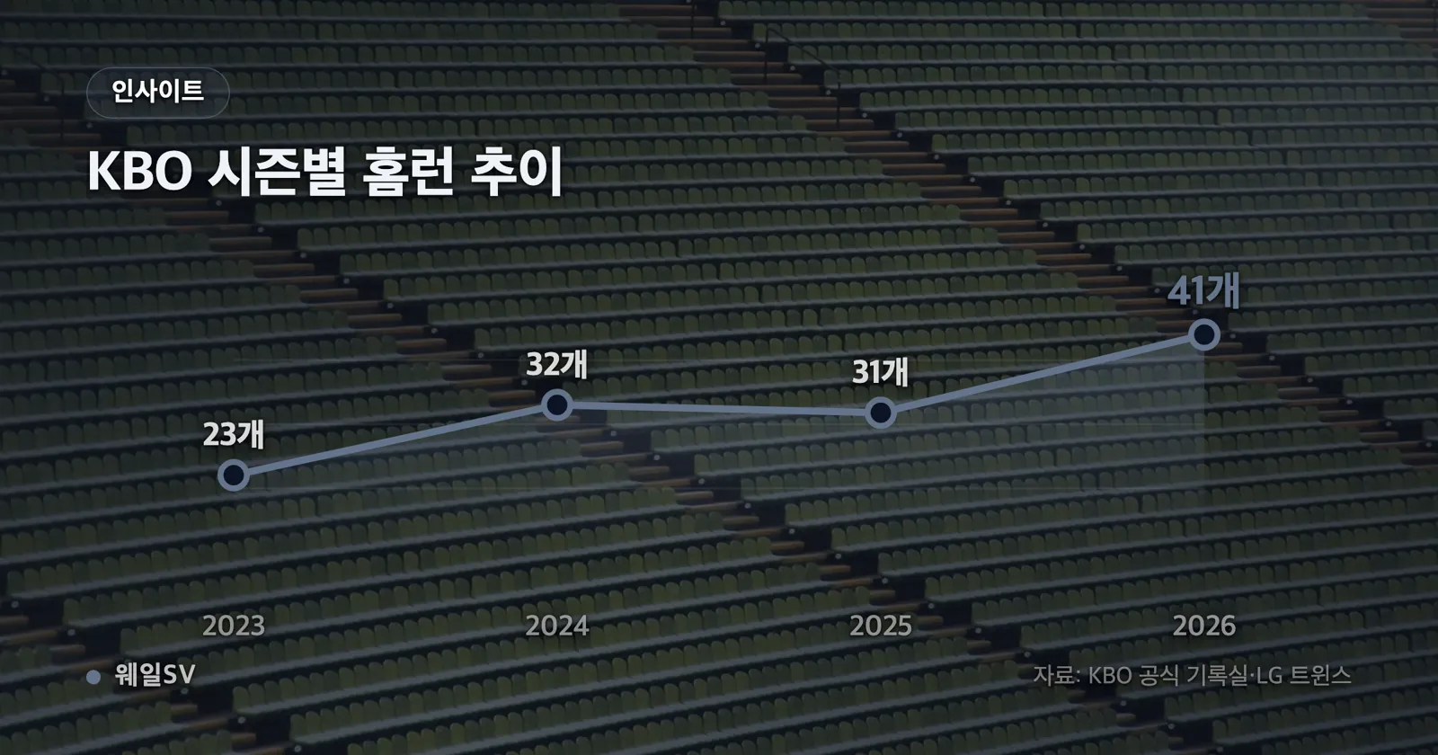 오스틴 딘의 KBO 시즌별 홈런 수 23개·32개·31개·41개와 타점 95·132·95·127을 2023년부터 2026년까지 나란히 보여주는 막대·꺾은선 복합 차트