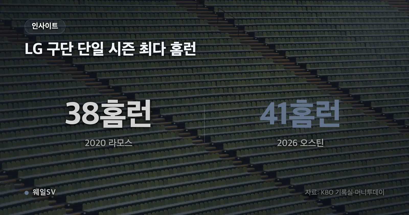 2026 KBO 정규시즌 홈런 1~5위 김도영 45개, 샘 힐리어드 44개, 오스틴 딘 41개, 강백호 34개, 나성범 31개를 가로 막대로 비교한 차트