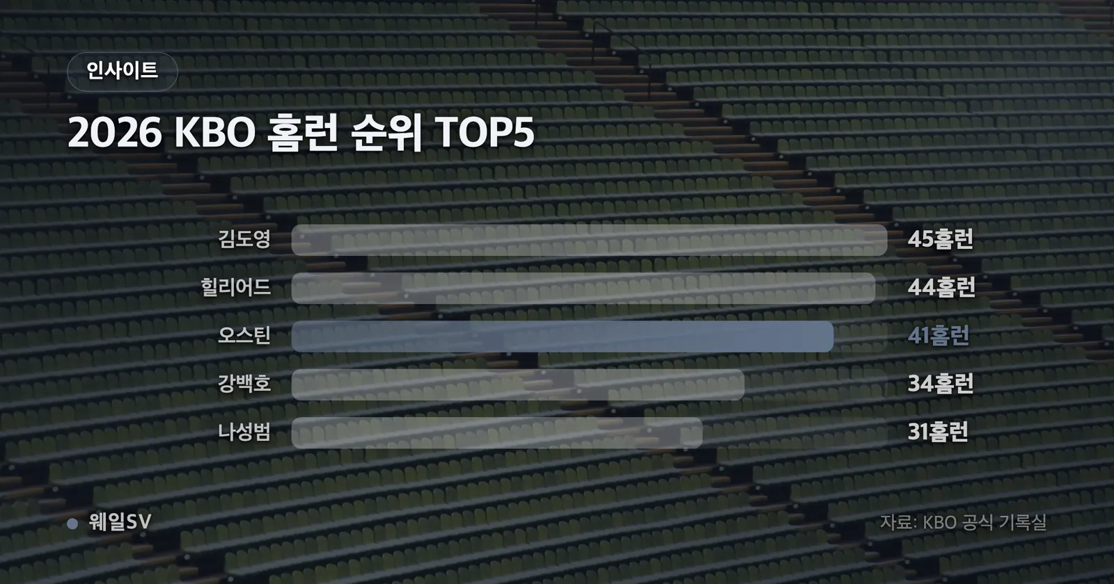 오스틴 딘의 LG 트윈스 계약 총액 2023년 70만, 2024년 130만, 2025년 170만, 2026년 170만 달러를 계약금·연봉·인센티브로 나눠 쌓은 누적 막대 차트