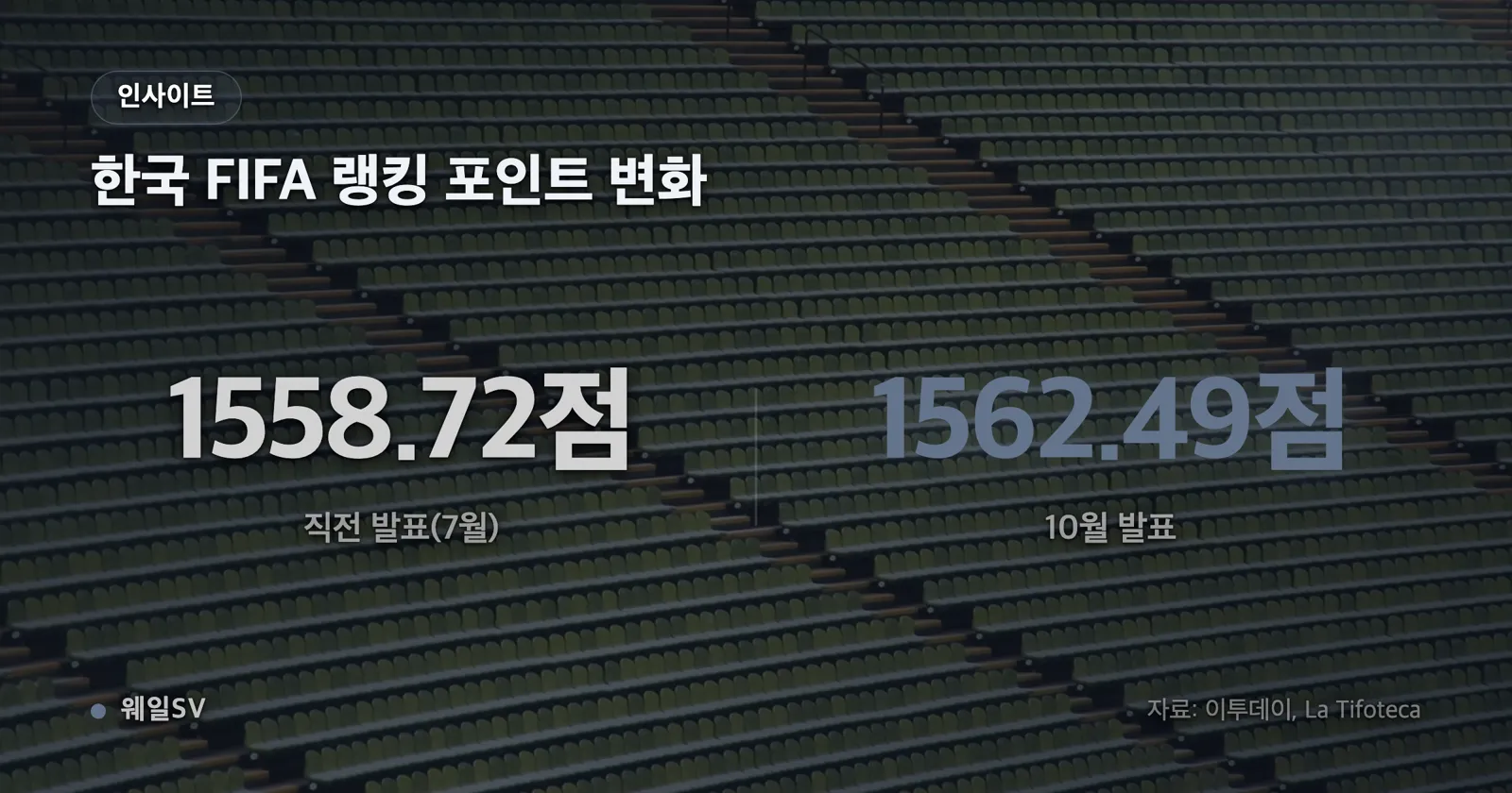 직전 7월 발표 1558.72점에서 10월 발표 1562.49점으로 오른 한국의 FIFA 랭킹 포인트 변화를 두 막대로 보여 주는 차트