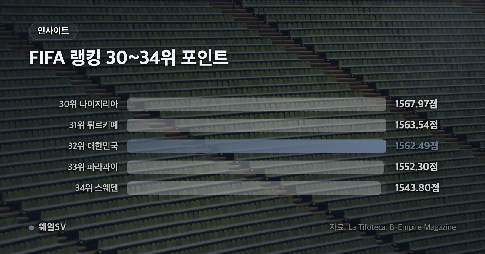 세계랭킹 30위 나이지리아부터 34위 스웨덴까지 직전 발표 대비 순위 변동을 위아래 화살표로 표시한 순위표 그래픽