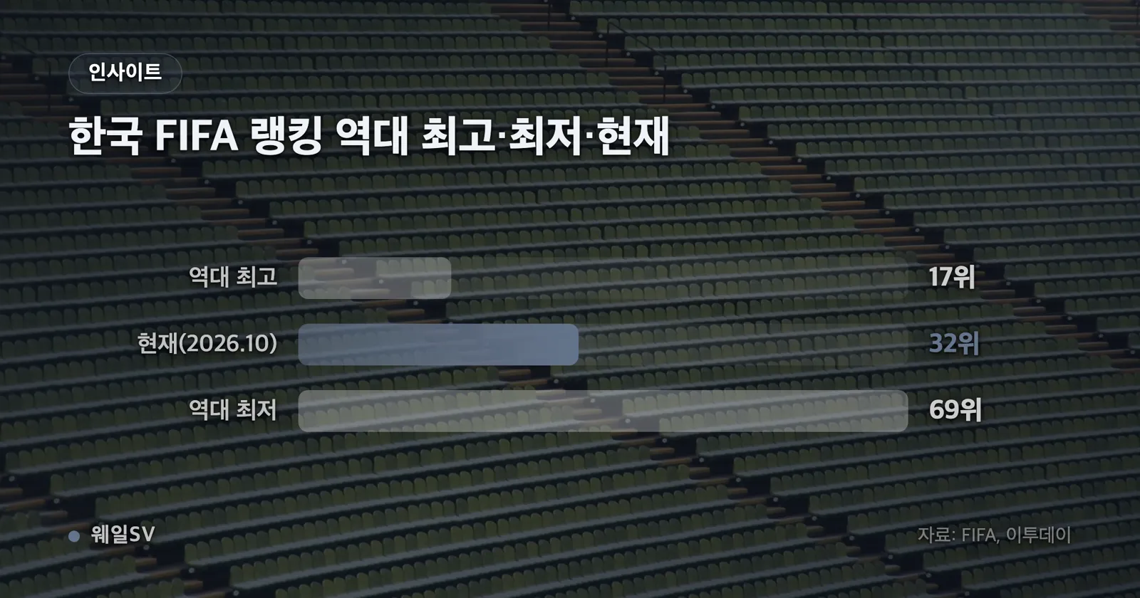 한국 남자 축구 FIFA 랭킹의 역대 최고 17위, 최저 69위와 현재 32위를 하나의 세로 눈금 위에 표시한 인포그래픽