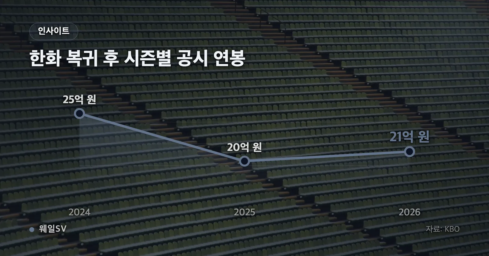 2026시즌 KBO 국내 선수 공시 연봉 상위 5명 양의지 42억, 고영표 26억, 최정 22억, 류현진·박세웅 21억 원을 비교한 가로 막대 차트