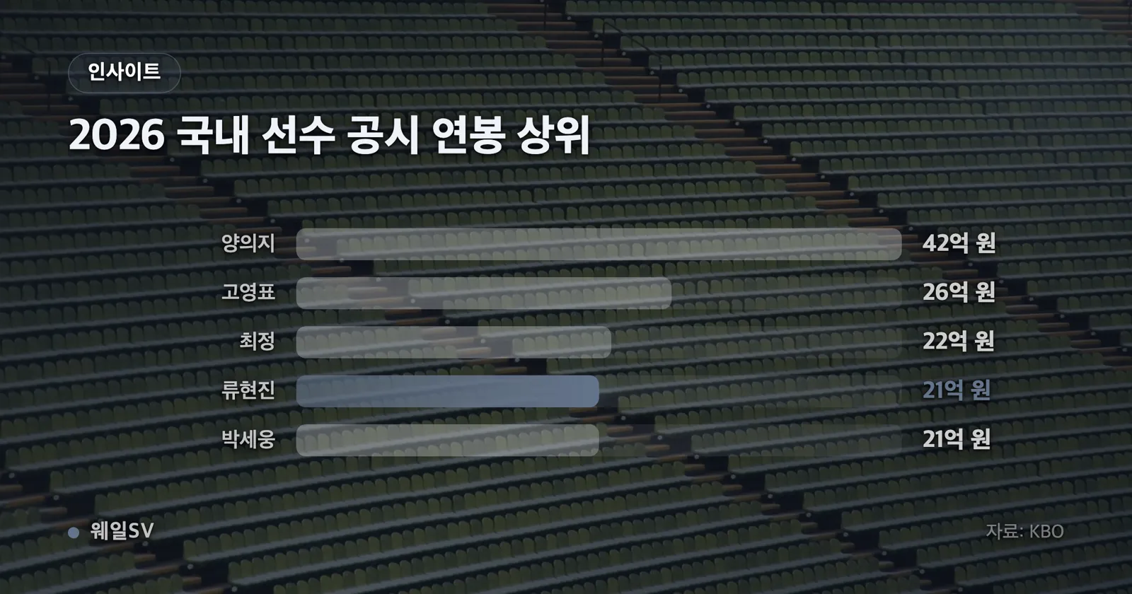 류현진 2024·2025·2026시즌 공시 연봉 25억, 20억, 21억 원 막대와 연평균 21억 2,500만 원 기준선을 함께 그린 추세 차트