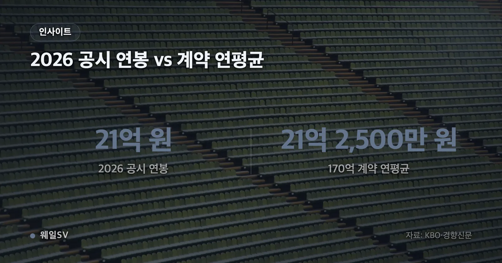 토론토 블루제이스 4년 8,000만 달러 계약과 한화 이글스 8년 170억 원 계약의 기간·총액·연평균을 나란히 놓은 비교 인포그래픽