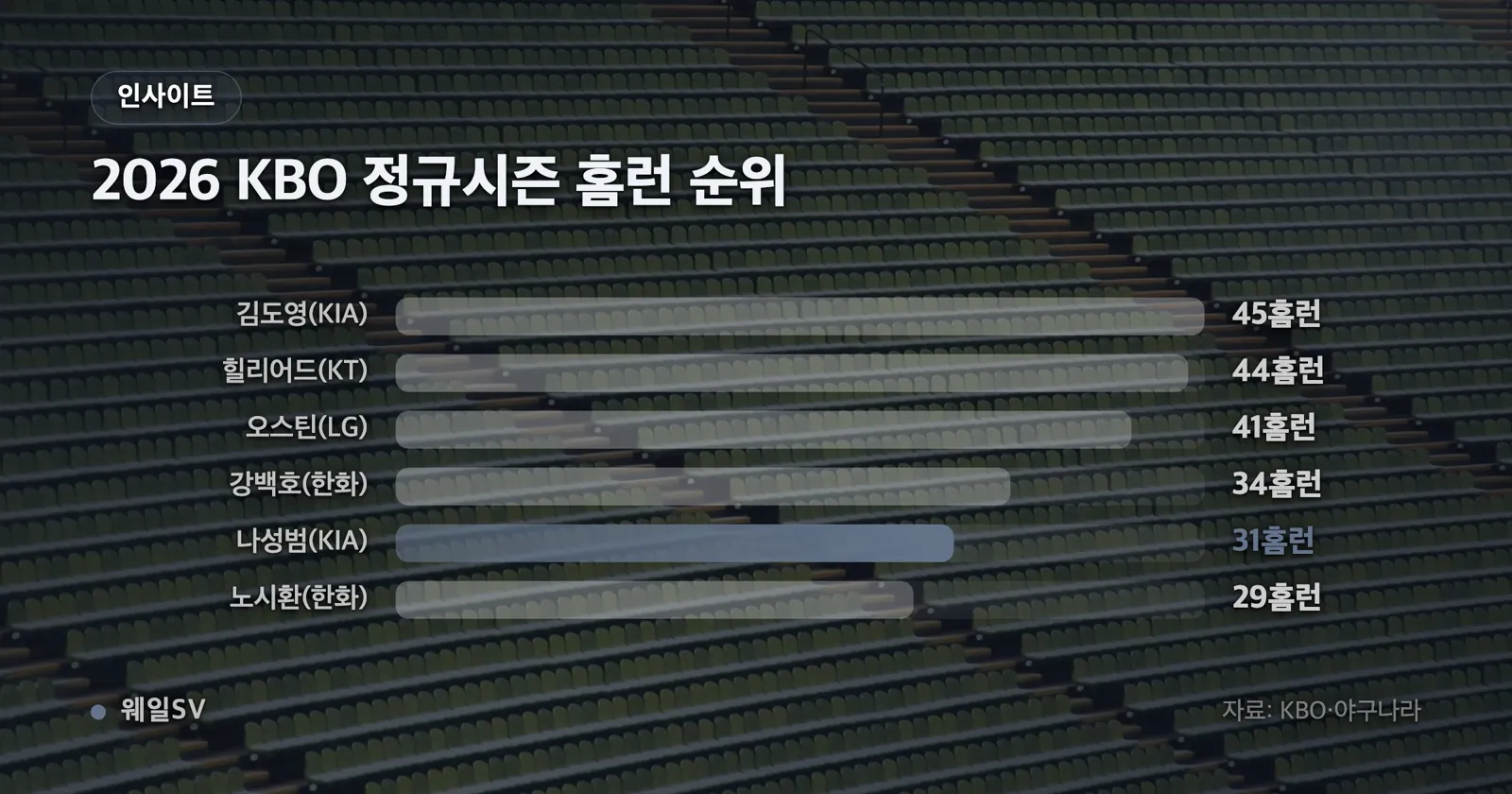2026 KBO 홈런 순위 1위 김도영 45개부터 6위 노시환 29개까지 비교한 그래프. 나성범과 각 선수의 홈런 개수 차이가 표시되어 있다