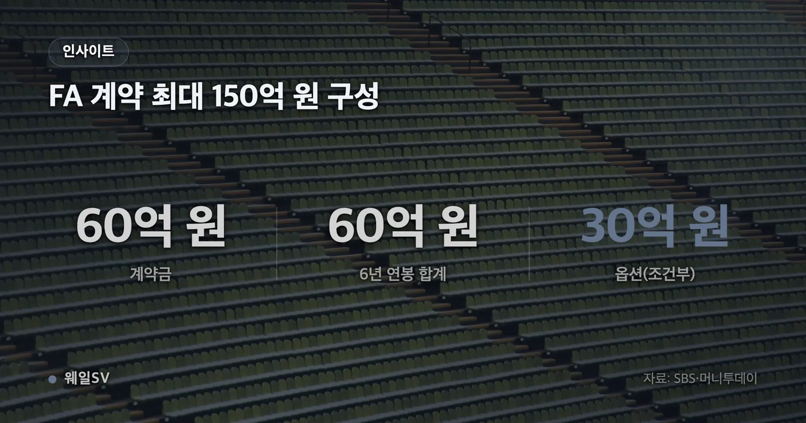 2022년과 2026년 나성범의 안타와 타점을 나란히 비교한 그래프. 안타는 180개에서 154개로 줄었고 타점은 97개로 같다. 각 해의 리그 순위가 표시되어 있다