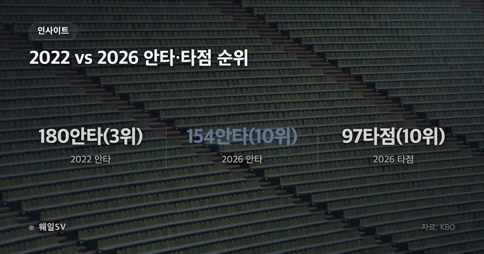 KIA 나성범 FA 계약 최대 150억 원을 계약금 60억 원, 6년 연봉 합계 60억 원, 옵션 30억 원으로 나눈 구성 그래픽